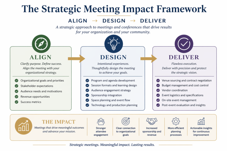 strategic meeting impact framework