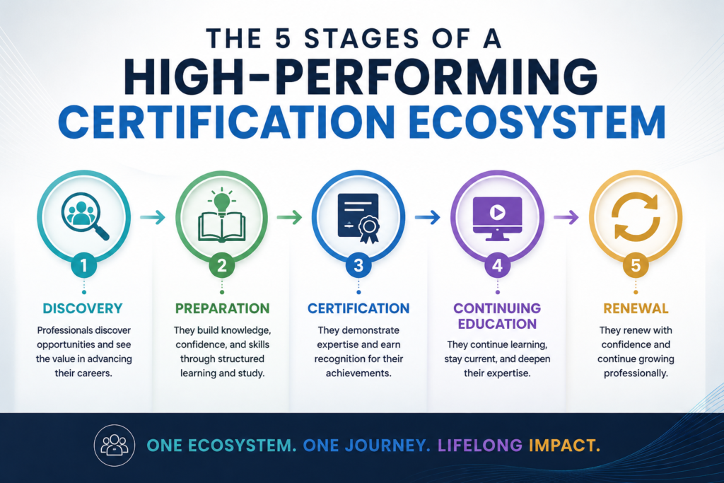 5 Stages in High-Performing Certification Ecosystems 5 steps ecosystem