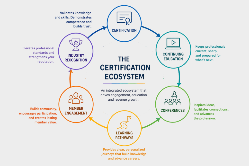 certification ecosystem explained gray background