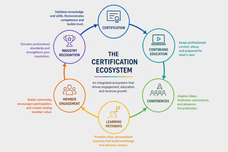 certification ecosystem explained gray background